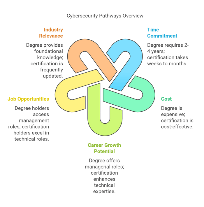 cybersecurity Certification vs. Degree: Key Considerations