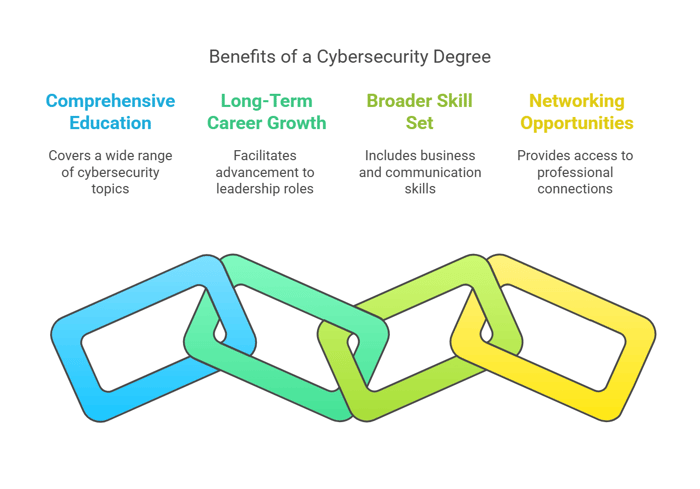 Why Choose a Cybersecurity Degree?