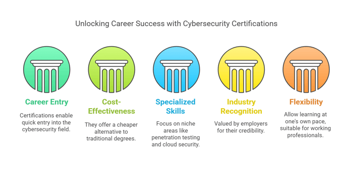 Why Choose a Cybersecurity Certification?