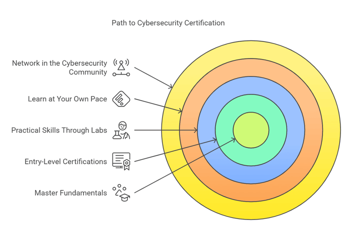 How to Earn a Cybersecurity Certification Without Experience