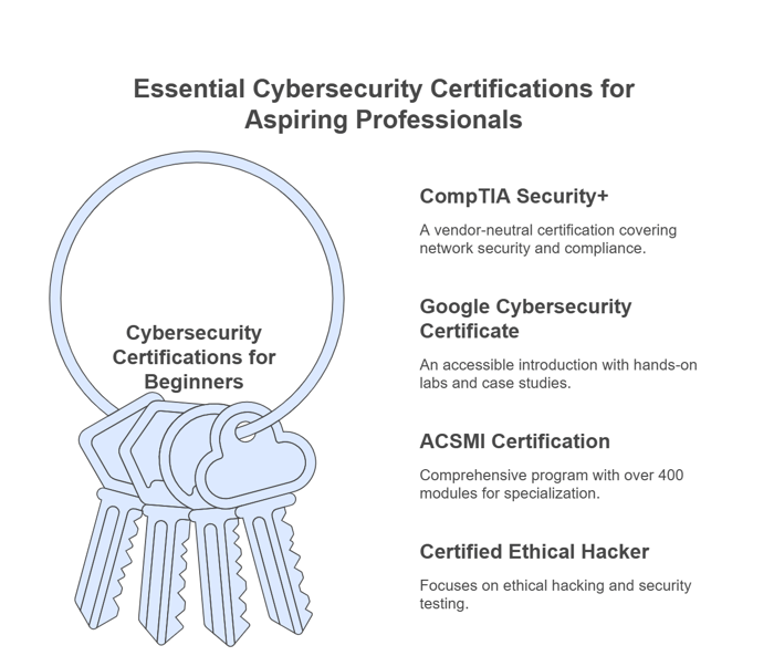 Top Certifications for Beginners