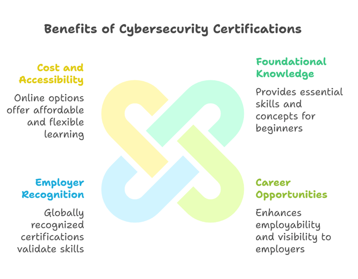Why Choose a Cybersecurity Certification Without Experience?