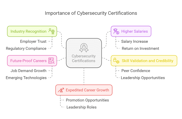 cybersecurity certifications importance