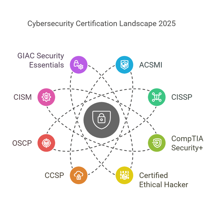 cybersecurity certifications lanscape