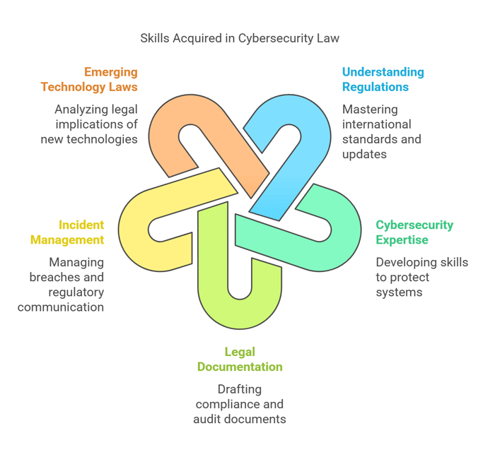 Key Skills You’ll Gain with a Cybersecurity Law Certification Online