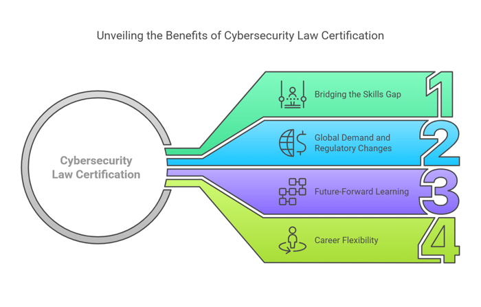 Why Pursue a Cybersecurity Law Certification Online in 2025?