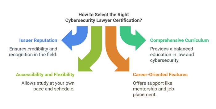 How to Select the Right Cybersecurity Lawyer Certification