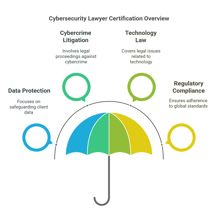 What is a Cybersecurity Lawyer Certification?