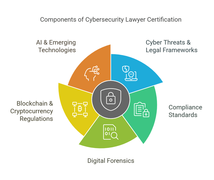 What Does a Cybersecurity Lawyer Certification Cover?