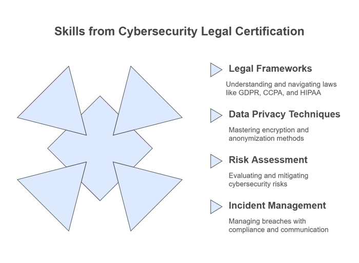 Key Skills You Gain from a Cybersecurity Legal Certification