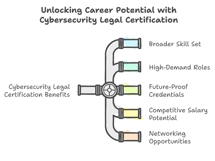 Career Advantages of Cybersecurity Legal Certification