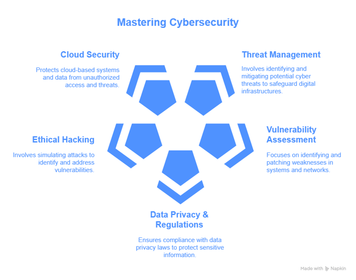 What Skills Does a Cybersecurity Specialist Certification Cover?