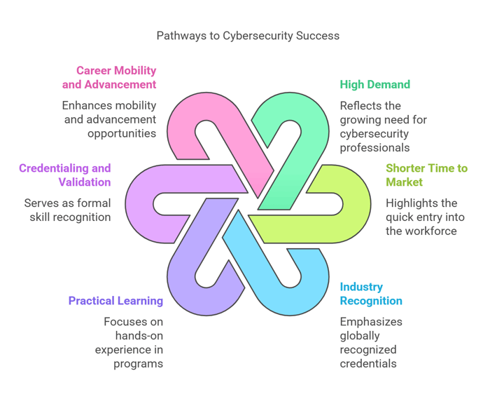 Why Choose the Cybersecurity Workforce Certification Training Program
