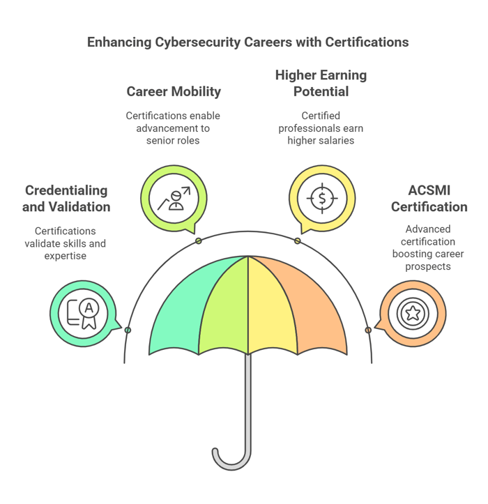The Role of Certifications in Cybersecurity Careers