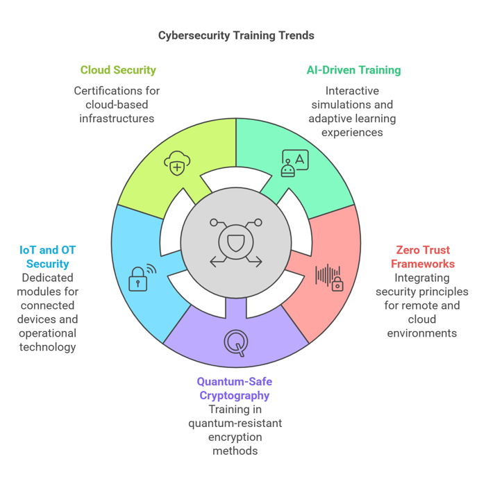 Trends in Cybersecurity Workforce Training