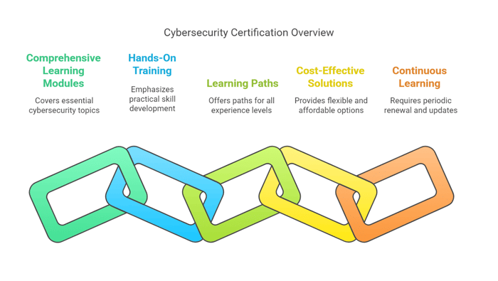 Features of Cybersecurity Workforce Certification Training
