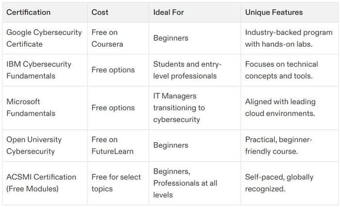 free cybersecurity certification 2024