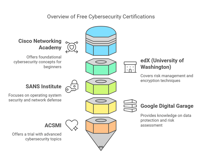 Top Free Cybersecurity Certification Program