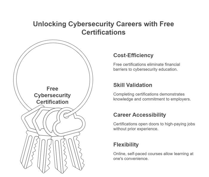 Consider Free Cybersecurity Certification