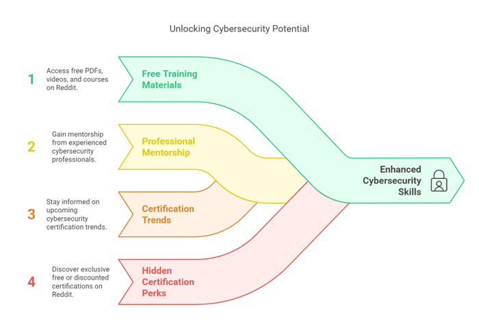 Why Should You Pay Attention to Free Cybersecurity Certification Reddit?