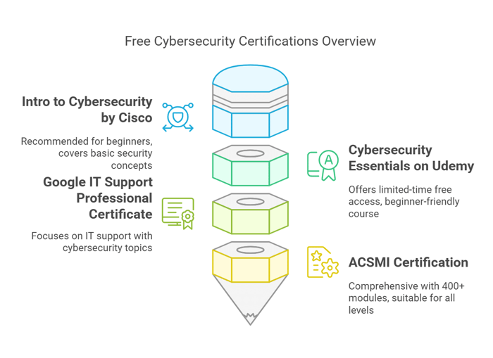 Top Free Cybersecurity Certifications Found on Reddit