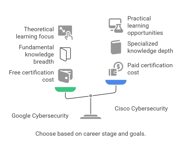 Comparing Google Cybersecurity Certification with Cisco Cybersecurity Certification