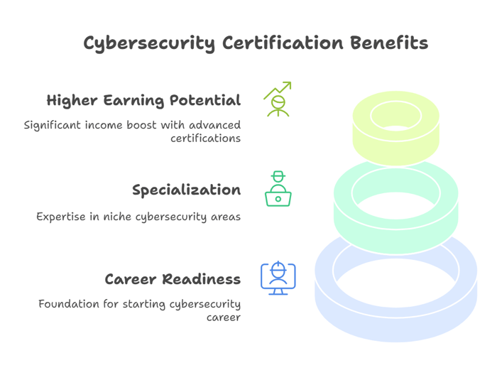 Benefits of Investing in Cybersecurity Certifications