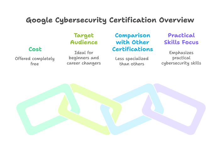 What is the Google Cybersecurity Certification Cost?