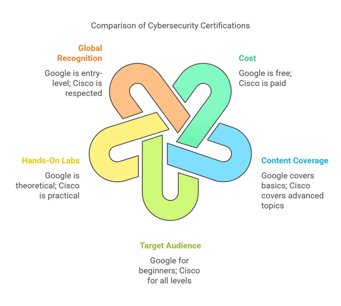 Comparison Google Cybersecurity Certification 