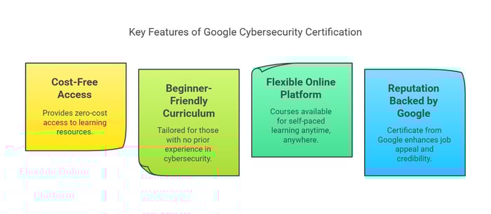 key features Google Cybersecurity Certification 