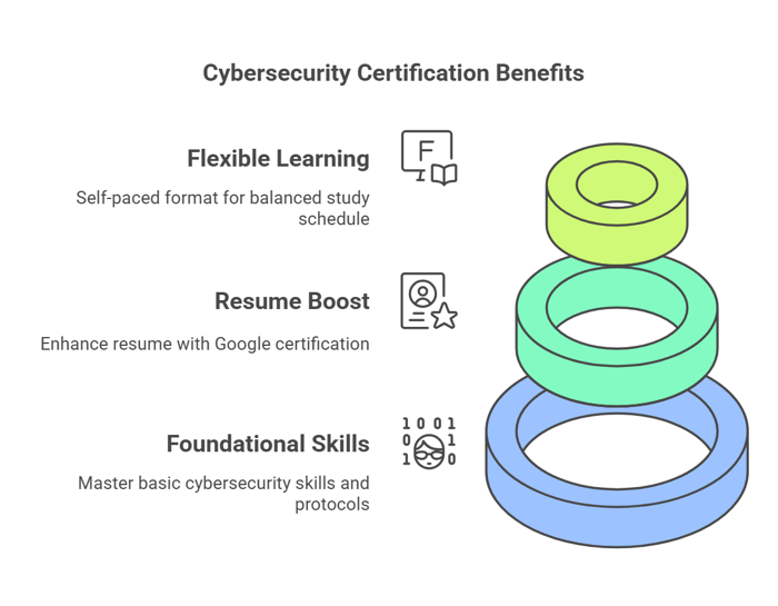 Google Cybersecurity Certification Benefits