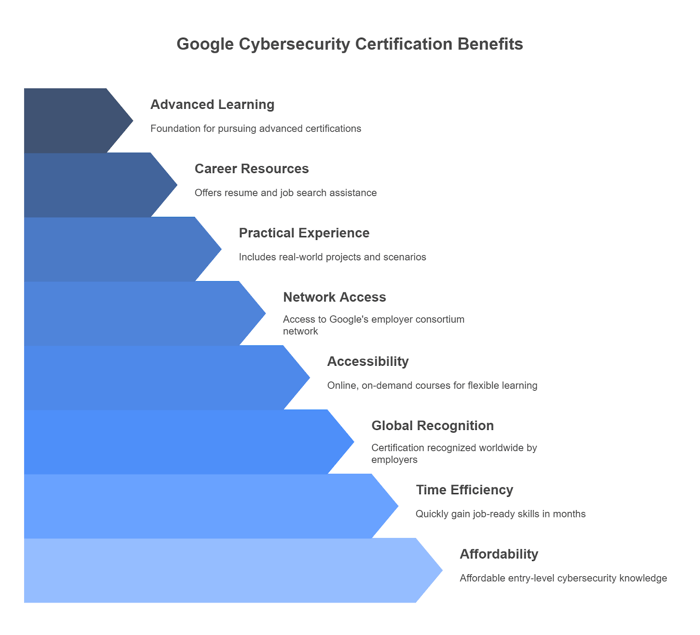 Advantages of the Google Cybersecurity Certification