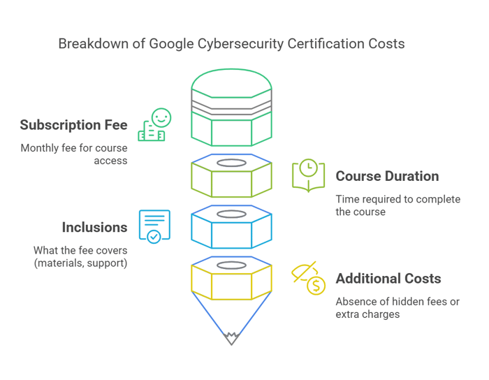 What Is the Google Cybersecurity Certification Price?