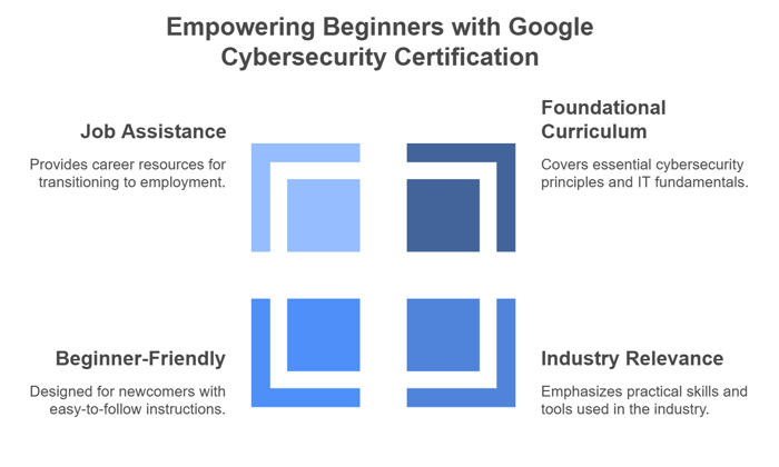 Features of the Google Cybersecurity Certification