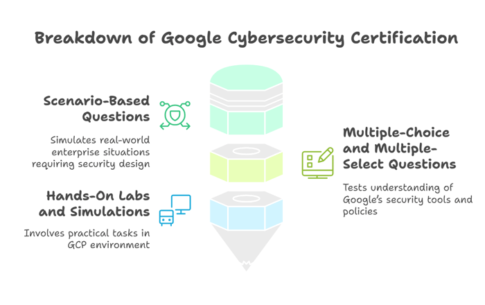 What Are Google Cybersecurity Certification Questions?