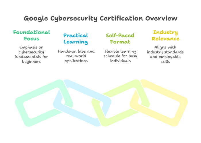 Key Features of the Google Cybersecurity Certification