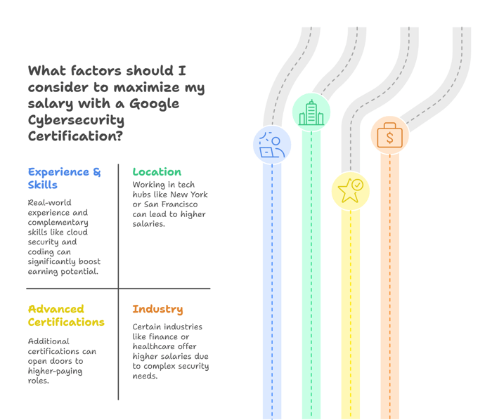 What Influences Google Cybersecurity Certification Salary?