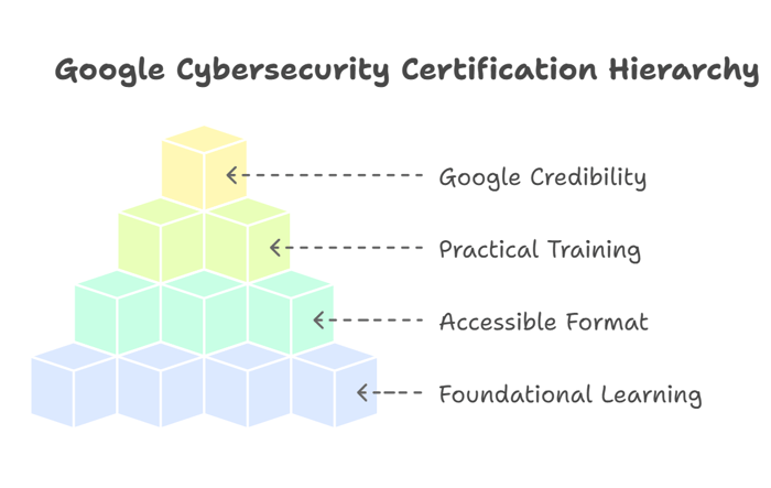 What Is the Google Cybersecurity Certification?