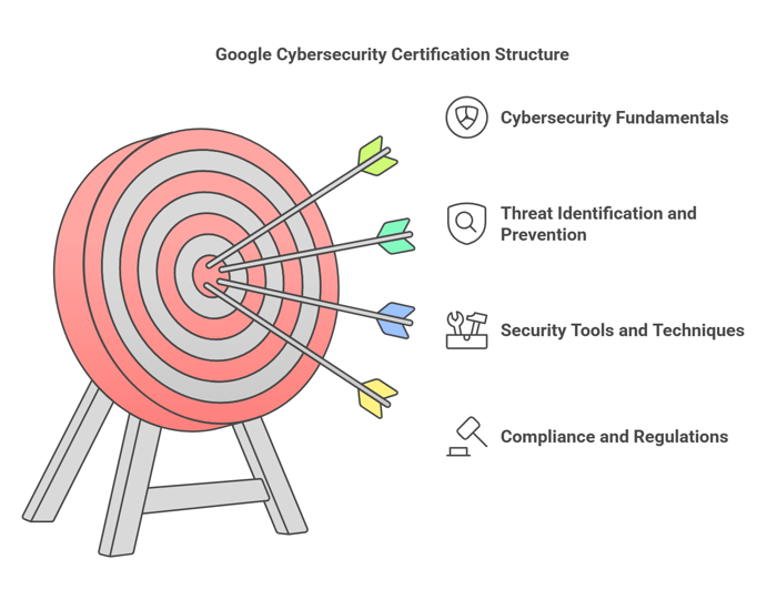 Google Cybersecurity Certification