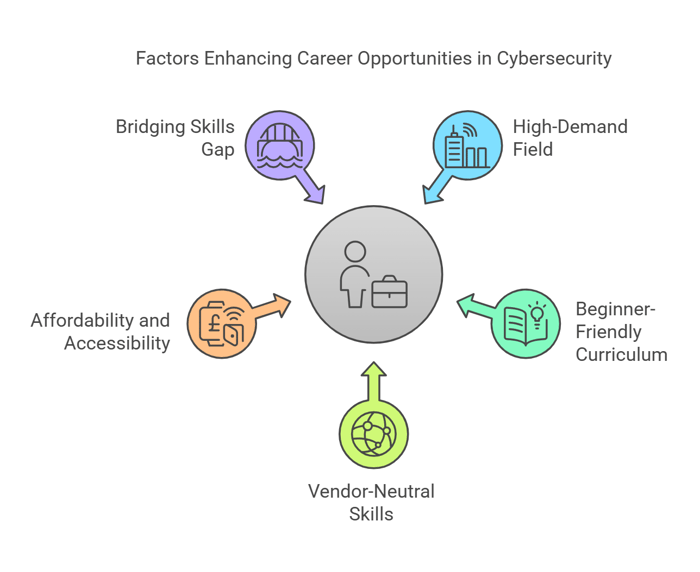 Benefits of Completing Google Cybersecurity Certification in 2025