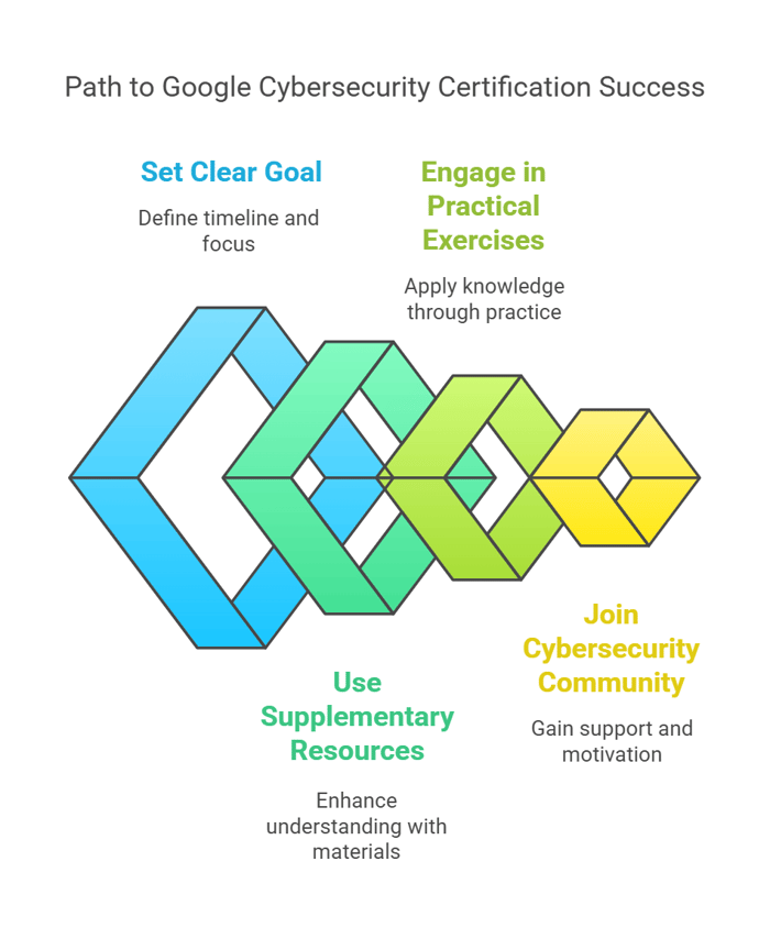 How to Prepare for Google Cybersecurity Certification