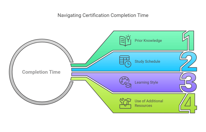 Factors That Influence Completion Time
