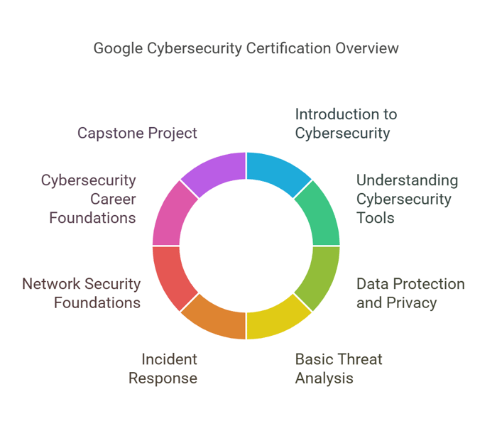 How Many Courses Are Included in Google Cybersecurity Certification?