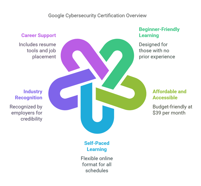 What Makes Google Cybersecurity Certification Unique?