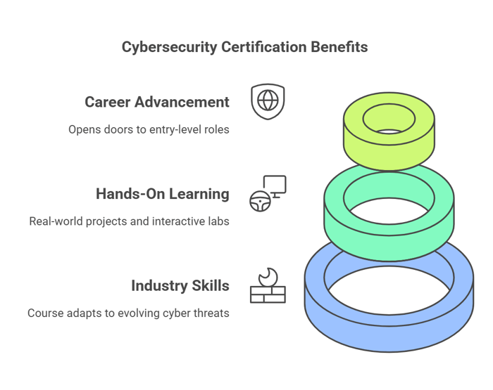 Google’s Cybersecurity Certification: A Complete Breakdown for 2025 With the rise in cyber threats, organizations and individuals need robust security expertise more than ever. Google’s Cybersecurity Certification has emerged as a credible pathway for those looking to enter the field. This blog provides an updated, detailed breakdown of Google's Cybersecurity Certification in 2025, its modules, career benefits, and a comparison with ACSMI’s Cybersecurity Certification, including Cybersecurity Certification Price considerations to help you make an informed decision. What is Google’s Cybersecurity Certification? Google launched its Cybersecurity Certification to equip learners with fundamental and advanced skills to tackle modern cyber threats. The program is available on Coursera and consists of six core modules designed to provide hands-on training. It is an excellent starting point for anyone interested in cybersecurity, as it covers essential principles, practical exercises, and real-world applications. This certification is particularly useful for beginners and IT professionals transitioning into cybersecurity roles. Why Choose Google’s Cybersecurity Certification in 2025?  Industry-Relevant Skills The course is continuously updated to address evolving cyber threats. As cybercriminals develop new attack strategies, the course material adapts to ensure learners are prepared for modern challenges. The content aligns with industry standards, helping learners build a solid foundation in cybersecurity best practices. Staying updated with the latest skills gives professionals a competitive edge in the job market. Hands-On Learning This certification is not just about theoretical knowledge; it offers real-world projects and interactive labs to enhance practical understanding. Students engage in simulated cybersecurity incidents, learning how to respond effectively. The inclusion of hands-on exercises ensures that learners can apply their knowledge in real-life scenarios, making them job-ready upon completion. Career Advancement For those looking to start or grow their careers in cybersecurity, this certification provides a strong foundation. It opens doors to entry-level cybersecurity roles, making it easier for individuals to secure their first job in the field. Additionally, professionals who already work in IT can use this certification to transition into cybersecurity-focused positions with better job prospects and salary packages. Complete Breakdown of the Six Modules Each module of Google’s Cybersecurity Certification provides structured learning and covers different aspects of cybersecurity.  1. Foundations of Cybersecurity This module introduces the fundamental principles of cybersecurity. Learners gain an understanding of core security concepts, including the CIA triad (Confidentiality, Integrity, Availability). It also covers common cyber threats like phishing, malware, and ransomware, explaining how these attacks work and how to defend against them. Additionally, risk management techniques and security controls are discussed to help learners build a security-first mindset. 2. Network Security & Defense Strategies In this module, learners explore the basics of network security, including how firewalls, VPNs, and intrusion detection systems work. Network segmentation and access control methods are introduced to prevent unauthorized access to sensitive data. Practical exercises help learners understand how organizations protect their corporate networks. By the end of this module, students can identify network vulnerabilities and apply security measures to mitigate risks. 3. Security Operations & Incident Response This module explains how Security Operations Centers (SOCs) function and the role they play in protecting organizations from cyber threats. Learners get hands-on experience in identifying, responding to, and mitigating cyber incidents. The use of SIEM (Security Information and Event Management) tools is covered, helping students understand how security alerts are monitored and managed. Additionally, real-world case studies provide insights into handling cyberattacks efficiently. 4. System Security & Vulnerability Management This module focuses on identifying and mitigating system vulnerabilities. It covers the importance of patch management and how organizations keep their systems secure by regularly updating software. Learners are introduced to ethical hacking and penetration testing techniques, which help security professionals identify weaknesses before attackers exploit them. Endpoint security solutions such as antivirus software and endpoint detection and response (EDR) tools are also explored in depth. 5. Cryptography & Data Protection Cryptography is essential for securing sensitive information, and this module provides an in-depth look at encryption techniques. Learners explore modern encryption methods like AES and RSA, which are used to protect data from unauthorized access. Public Key Infrastructure (PKI) and SSL/TLS protocols are explained to help students understand how secure communications work online. The module also discusses data security laws and compliance requirements, ensuring learners are aware of legal obligations in cybersecurity. 6. Cybersecurity Capstone Project The final module involves a hands-on capstone project where learners apply the skills they have gained throughout the course. They work on a simulated cybersecurity incident, developing an effective response strategy. This project also helps prepare learners for job interviews by providing them with practical experience they can showcase to potential employers. By the end of this module, students are ready to enter the cybersecurity job market with confidence. Is Google’s Cybersecurity Certification Worth It in 2025? With businesses investing heavily in cybersecurity, certifications like Google’s provide a structured learning path. It is particularly valuable for: Beginners looking to enter the cybersecurity industry with no prior experience. IT professionals transitioning to cybersecurity roles who need structured learning. Organizations that want to train employees in security best practices to prevent cyber threats. Google Cybersecurity Certification Jobs & Career Opportunities One of the most common queries is, “What jobs can I get with a Google Cybersecurity Certificate?” The certification can open doors to roles such as: Cybersecurity Analyst – Monitoring and responding to security incidents to protect organizational data. Network Security Engineer – Implementing and managing security measures to protect networks from threats. SOC Analyst – Managing security alerts, investigating cyber threats, and ensuring incident response is handled efficiently. How to Pass Google’s Cybersecurity Certification Exam? Many people wonder, "Is Google’s Cybersecurity Certification difficult?" The good news is that it is designed for beginners, making it accessible to those without prior experience, including those seeking Certification Without Experience. However, passing the exam requires effort and dedication. Here are some key strategies to help you succeed:  Consistent Practice:  One of the most important things you can do to pass the exam is to practice regularly. The certification includes hands-on labs and exercises that give you real-world experience. By engaging in these activities frequently, you will become more familiar with cybersecurity tools and techniques. Practicing consistently will also help reinforce your knowledge, making it easier to recall important concepts during the exam. Understanding Concepts:  To pass the exam, you need to develop a strong foundation in cybersecurity principles. Simply memorizing information will not be enough. Instead, focus on understanding how different security measures work and why they are important. Study key topics such as network security, cryptography, and incident response. If you come across difficult concepts, take the time to break them down into simpler terms. Watching tutorial videos or reading explanations from different sources can also help strengthen your understanding. Real-World Application:  Cybersecurity is not just about theory; it requires practical skills. To be fully prepared, apply what you learn to real-world scenarios. Try setting up security systems, identifying vulnerabilities, or responding to simulated cyber threats. Many of the exercises in the certification course are designed to mirror real-life situations. Completing these tasks will help you gain confidence in your abilities and improve your problem-solving skills. By following these strategies, you will increase your chances of passing the Google Cybersecurity Certification exam and gaining valuable skills for your cybersecurity career. Final Thoughts: Should You Get Google’s Cybersecurity Certification in 2025? Cybersecurity is becoming more important as businesses and individuals face increasing online threats. If you are looking to start a career in this field, Google’s Cybersecurity Certification is a great choice. It provides hands-on training, teaches industry-relevant skills, and is recognized by major companies. This certification, along with ACSMI Certification, is especially useful for beginners who want to build a strong foundation in cybersecurity. It also helps IT professionals transition into security roles. Since cybersecurity jobs are in high demand, having this certification can give you an advantage in the job market. If you want to start a rewarding career in cybersecurity, this certification is a solid first step. Frequently Asked Questions (FAQs) 1. How long does it take to complete Google’s Cybersecurity Certification?  The time required to complete the certification depends on your learning pace. On average, it takes between 3 to 6 months. If you have previous IT experience or can dedicate more time each week, you may finish sooner. However, if you are new to cybersecurity or have a busy schedule, it might take longer. The course is self-paced, so you can complete it at a speed that works best for you. 2. Is Google’s Cybersecurity Certification free?  No, the certification is not free, but it is affordable compared to other cybersecurity courses. The program is available on Coursera, which offers a monthly subscription model. If you cannot afford the fee, you can apply for financial aid, which may allow you to access the course at a reduced cost or for free. 3. Can I get a cybersecurity job with Google’s certification?  Yes, this certification can help you get an entry-level cybersecurity job. It covers essential skills needed for roles such as Security Analyst, SOC Analyst, and Network Security Engineer. Many companies recognize Google’s certification, making it a useful credential to have when applying for cybersecurity positions. 4. What is the salary of a cybersecurity analyst in 2025?  The salary for a cybersecurity analyst can vary depending on factors such as location, experience, and company size. On average, entry-level cybersecurity professionals earn between $70,000 and $90,000 per year. As you gain more experience and earn additional certifications, your salary can increase significantly. 5. How does Google’s Cybersecurity Certification compare to CompTIA Security+?  Google’s certification is designed for beginners and focuses on hands-on training, making it easier for newcomers to understand cybersecurity concepts. CompTIA Security+, on the other hand, is more advanced and widely recognized in the industry. If you are new to cybersecurity, Google’s certification is a great starting point. Later, you can pursue CompTIA Security+ to deepen your knowledge and improve job prospects. 6. Does Google’s certification require prior experience?  No, the certification is designed for beginners, so you do not need any prior cybersecurity experience. The course starts with basic concepts and gradually progresses to more advanced topics. This makes it suitable for anyone interested in starting a cybersecurity career, even if they have no technical background. 7. Can I take the course at my own pace?  Yes, Google’s Cybersecurity Certification is a self-paced online program. This means you can study whenever it is convenient for you. If you have a full-time job or other commitments, you can learn at a slower pace. If you want to complete the course quickly, you can dedicate more hours each week to studying. 8. Does the certification expire?  No, Google’s Cybersecurity Certification does not have an expiration date. Once you earn the certificate, it remains valid for a lifetime. Unlike some other cybersecurity certifications that require renewal, Google’s certification allows you to keep it as a permanent credential on your resume.