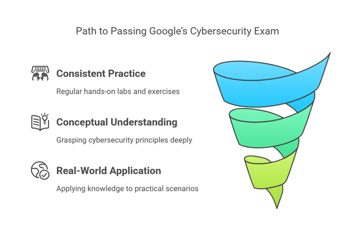 How to Pass Google’s Cybersecurity Certification Exam?