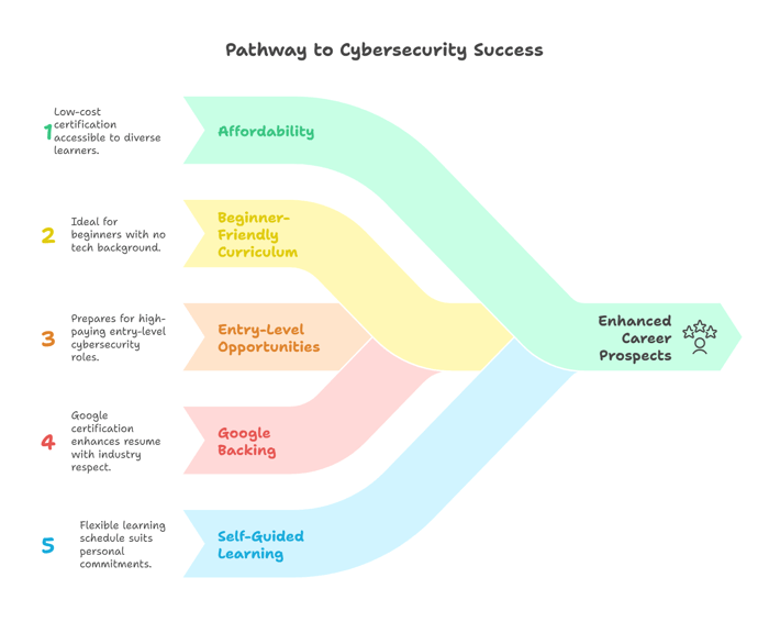 Why Ask How Much Is Google Cybersecurity Certification?