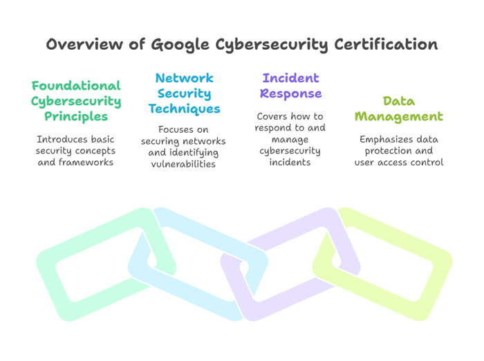 What Does the Google Cybersecurity Certification Include?