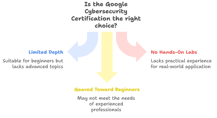 Challenges of Google Cybersecurity Certification