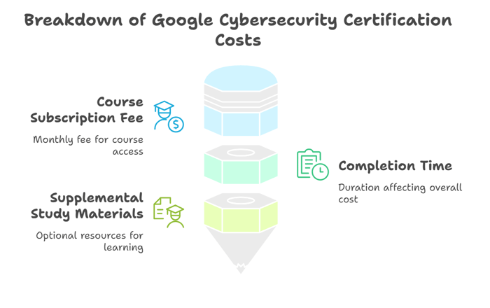 How Much Is Google Cybersecurity Certification?